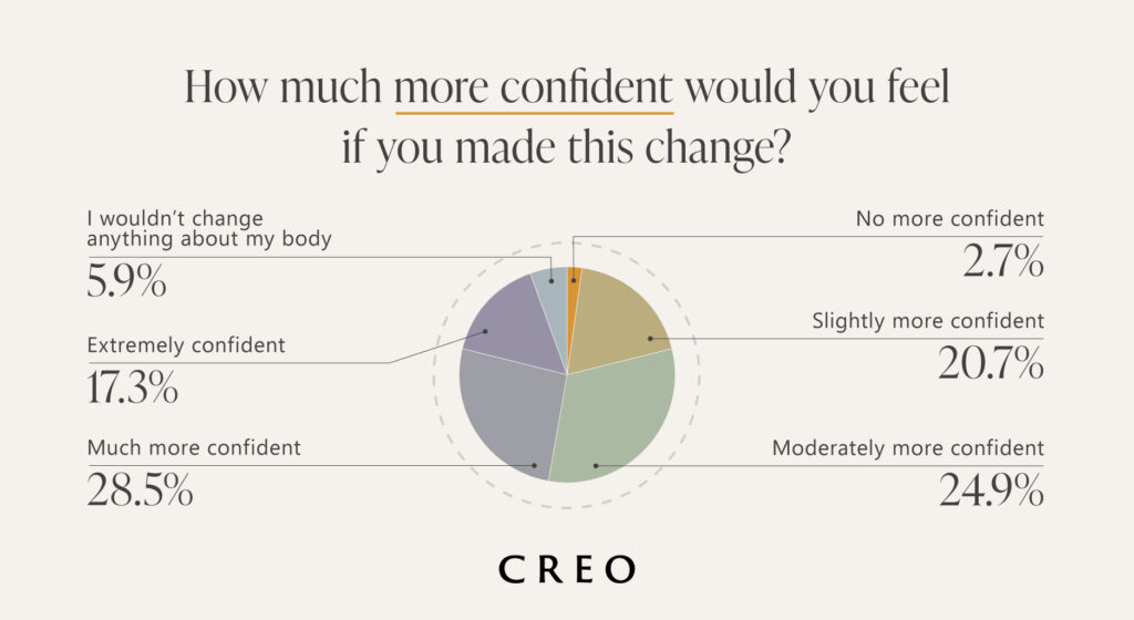 Uk Body Change Survey: What Brits Want To Change About Their Appearance