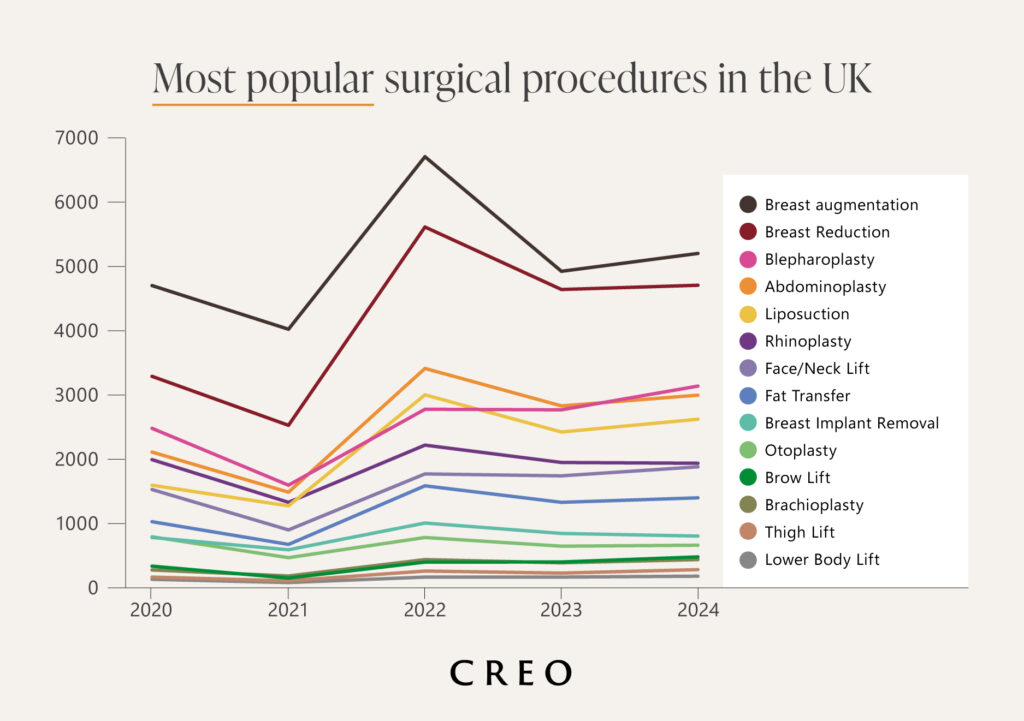 Cosmetic Surgery Statistics