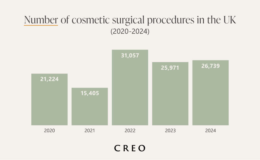 Cosmetic Surgery Statistics