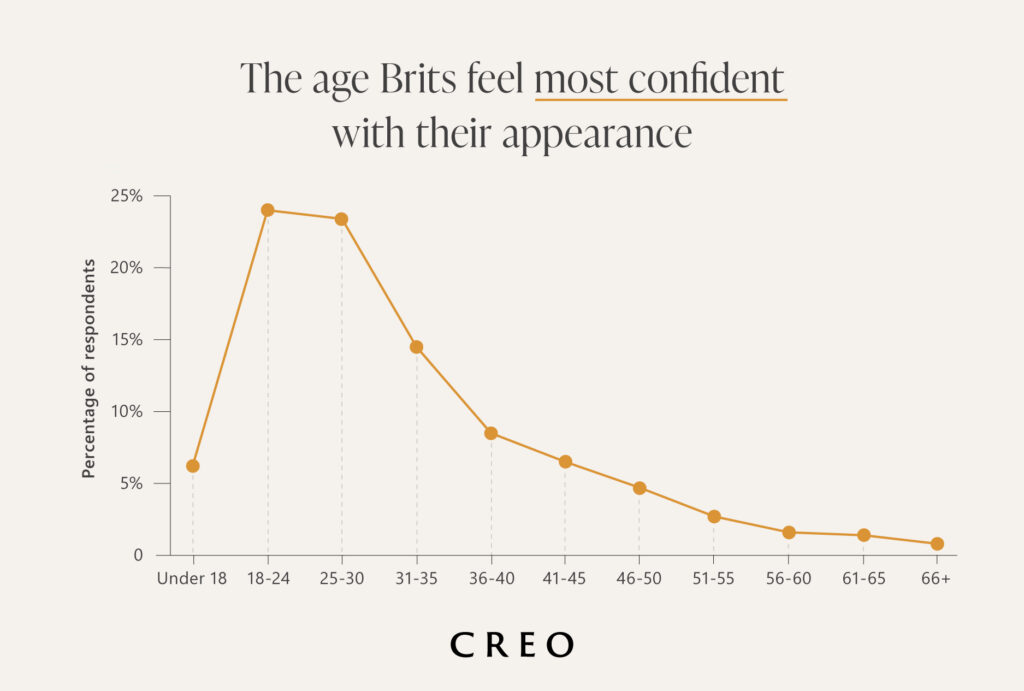 Peak Life Confidence: What stage of life do Brits feel most confident?