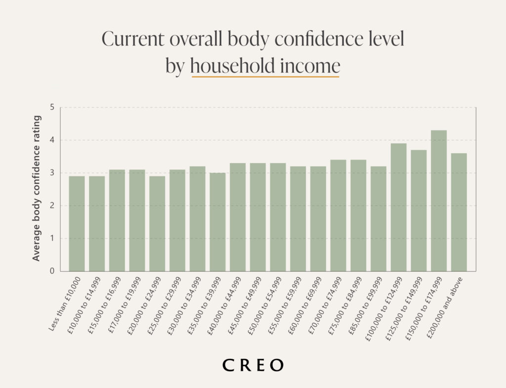 Peak Life Confidence: What stage of life do Brits feel most confident?