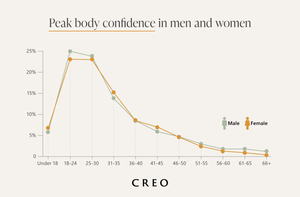 Peak Life Confidence: What stage of life do Brits feel most confident?