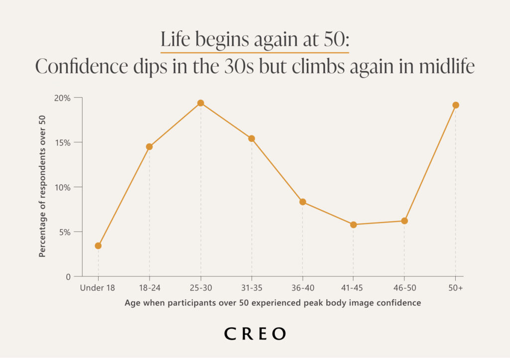 Peak Life Confidence: What stage of life do Brits feel most confident?