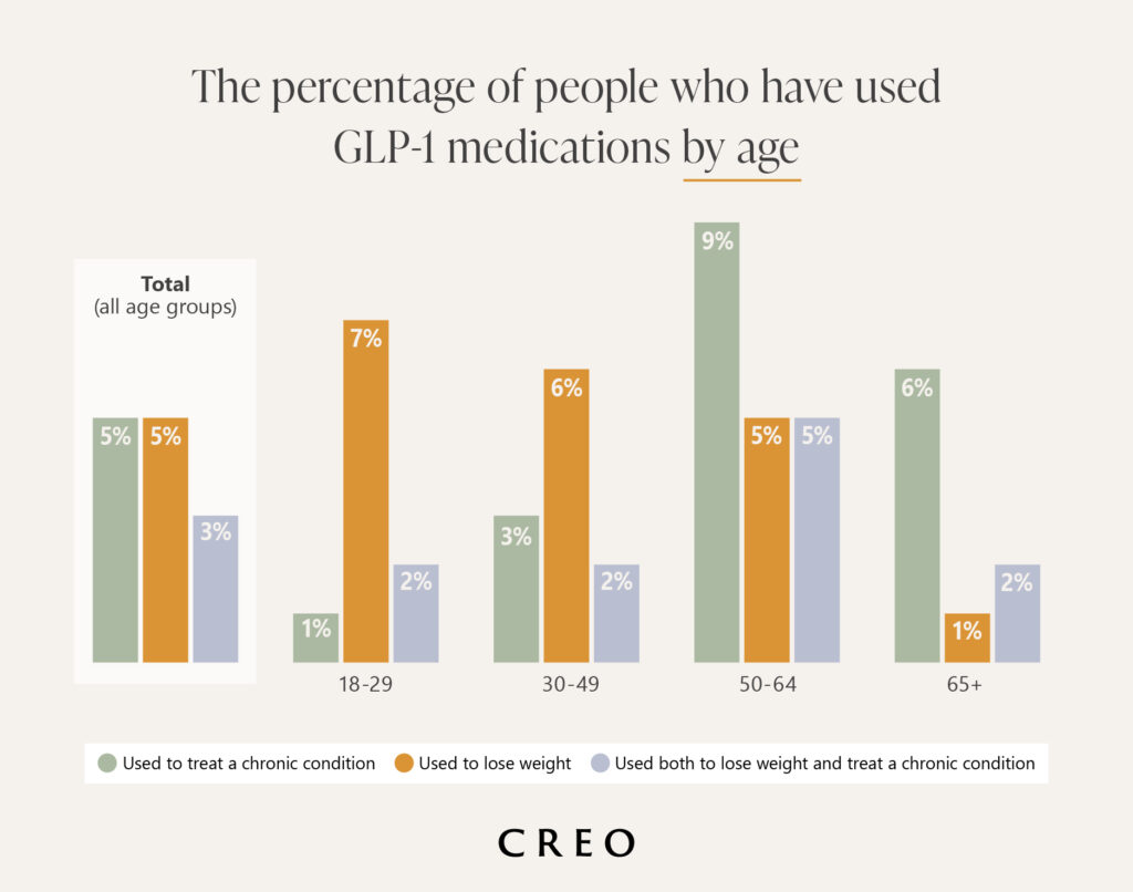 Learn whether a breast reduction or breast lift is right for your desired cosmetic goals from CREO Clinic in London. Ozempic Statistics: Glp-1 Medication Usage