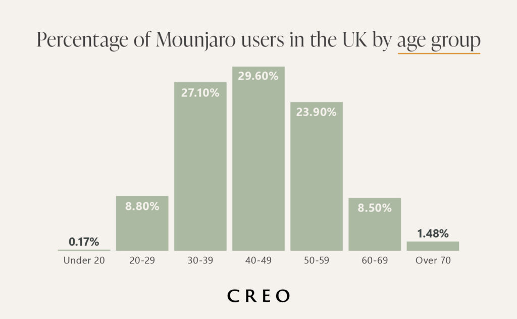 Learn whether a breast reduction or breast lift is right for your desired cosmetic goals from CREO Clinic in London. Ozempic Use By Age