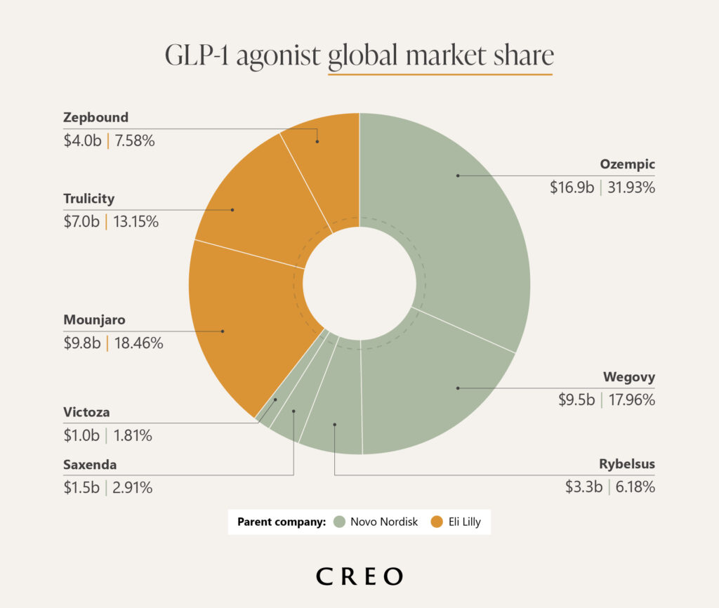 Learn whether a breast reduction or breast lift is right for your desired cosmetic goals from CREO Clinic in London. Ozempic Market Share