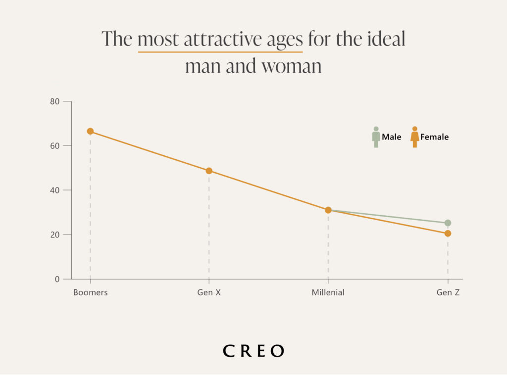 Learn whether a breast reduction or breast lift is right for your desired cosmetic goals from CREO Clinic in London. Generational Attraction: How Preferences Change With Age