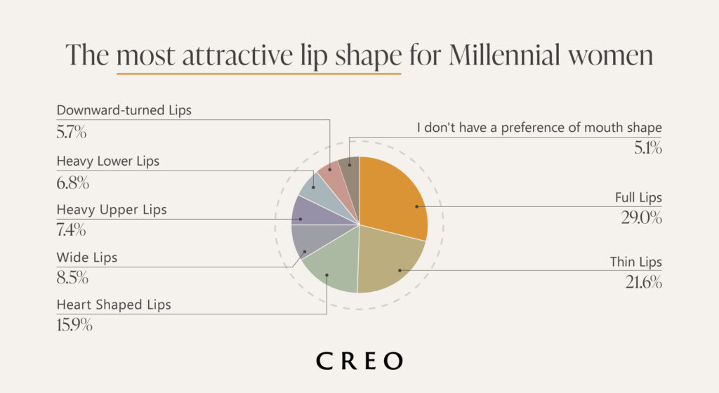 Learn whether a breast reduction or breast lift is right for your desired cosmetic goals from CREO Clinic in London. Generational Attraction: How Preferences Change With Age