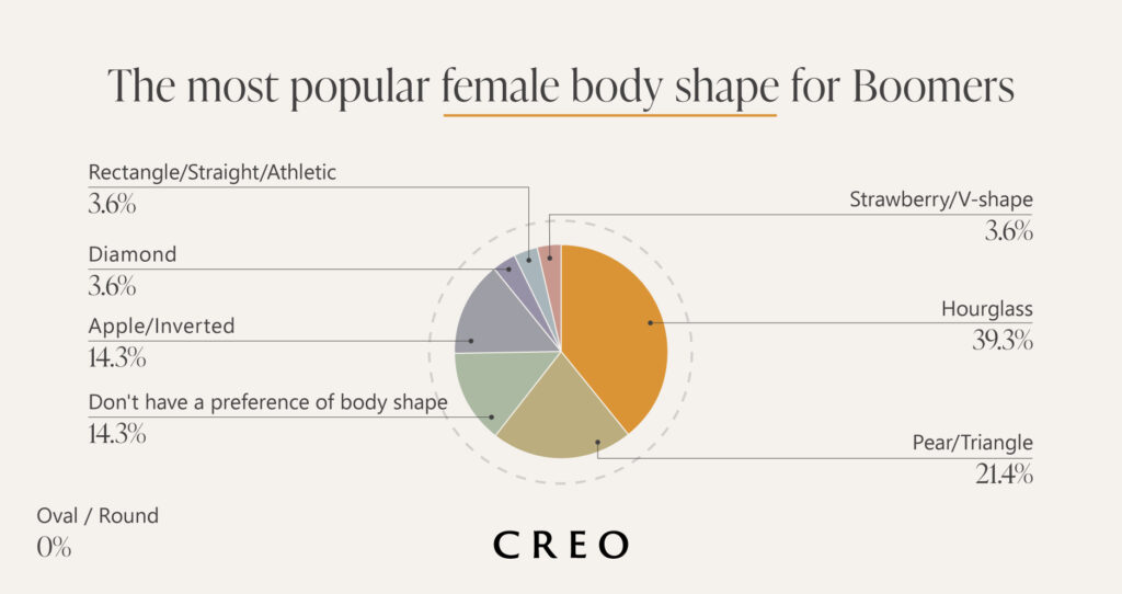 Learn whether a breast reduction or breast lift is right for your desired cosmetic goals from CREO Clinic in London. Generational Attraction: How Preferences Change With Age
